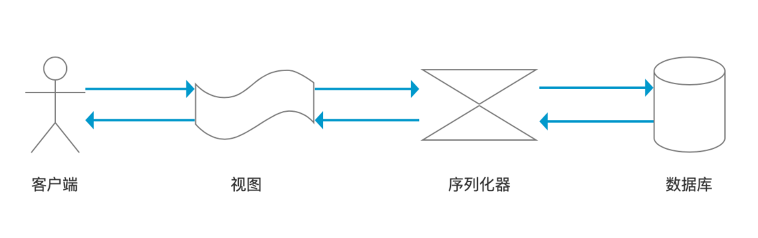 利用 Django REST framework 构建 RESTful Web API