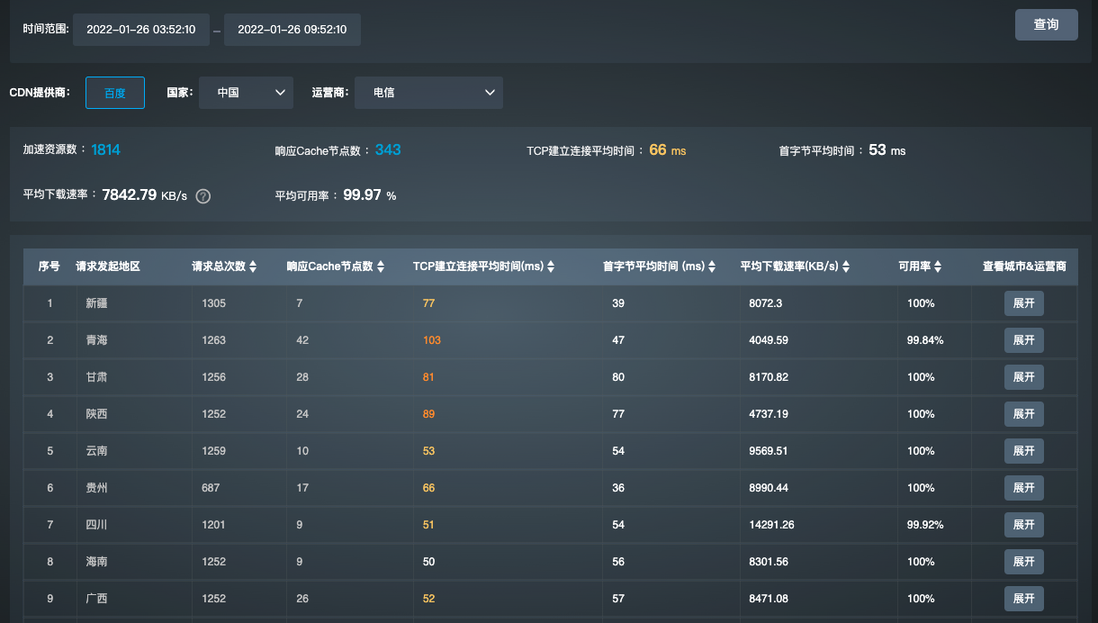 揭秘网页性能监控｜如何从多个角度分析监控结果