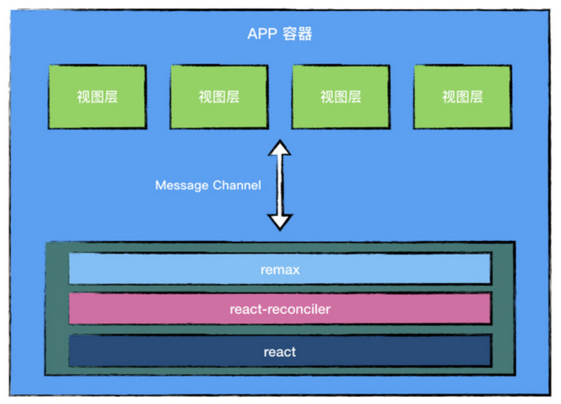思否开源项目推介丨Remax：使用 React 构建跨平台小程序