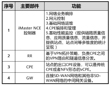 L2TP隧道和SD-WAN概述