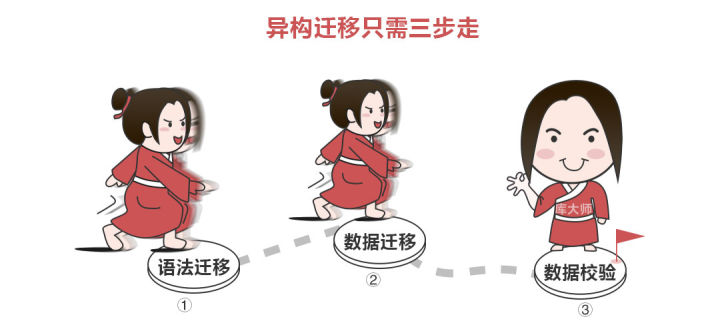 13万张表+数亿行代码，迁移只需数小时，还是异构数据库