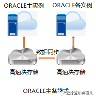 再论ORACLE上云通用技术方案