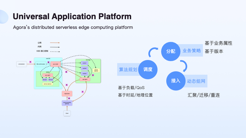 声网王浩宇：RTE 场景下的 Serverless 架构挑战【RTE 2022】