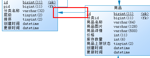 小卷生鲜数据库表设计