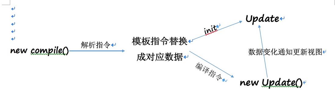 Vue 成长之路（一）
