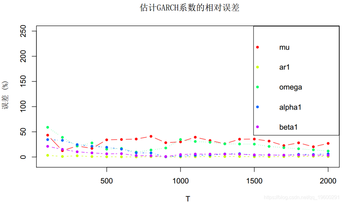 R语言用多元ARMA,GARCH ,EWMA, ETS,随机波动率SV模型对金融时间序列数据建模