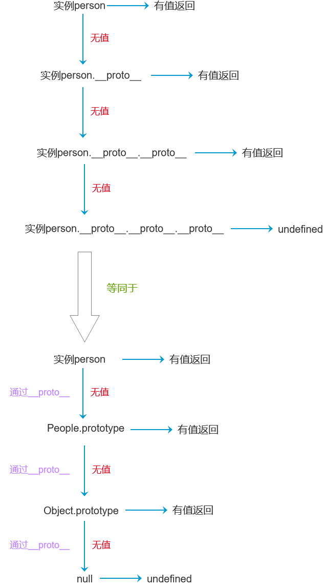 关于原型链的问题，教你怎么套用方法直接判断，面试不再虚