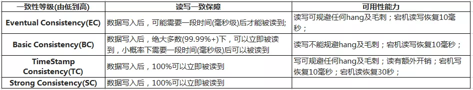 万字干货 | 每秒7亿次请求，阿里新一代数据库如何支撑？