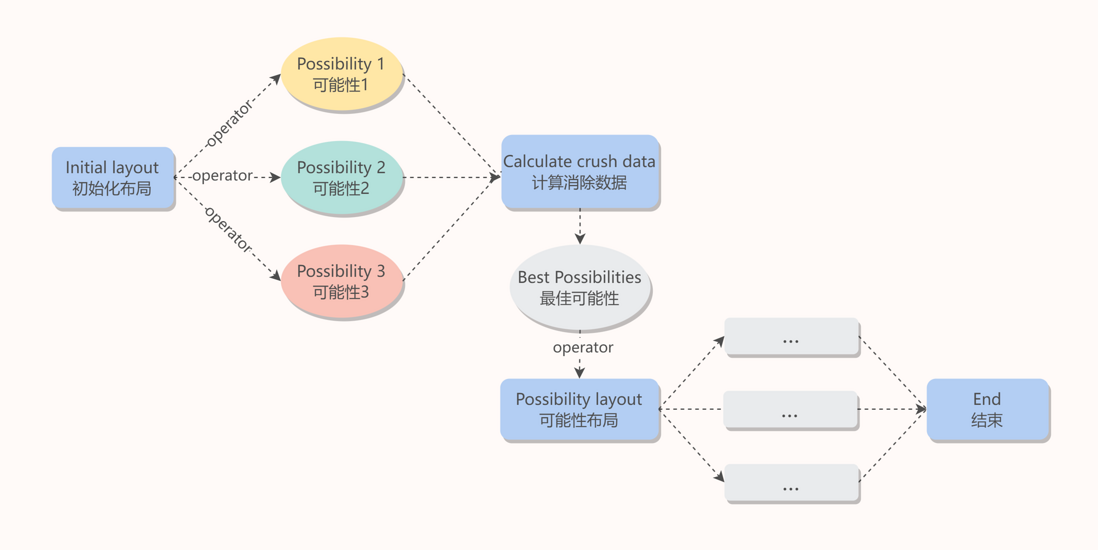 如何打造一款三消类游戏