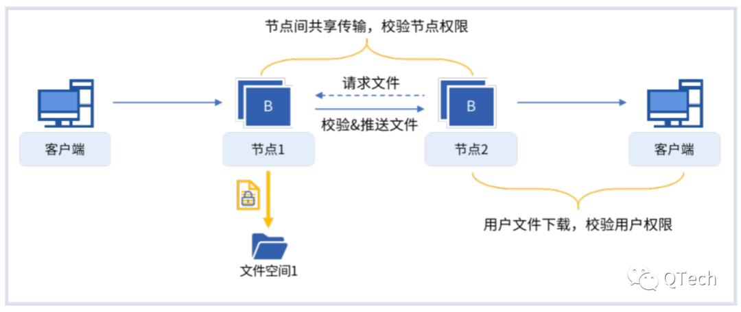 文件保险箱——用区块链保护文件