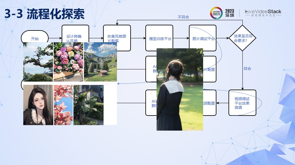 美图AI动漫功能的落地探索