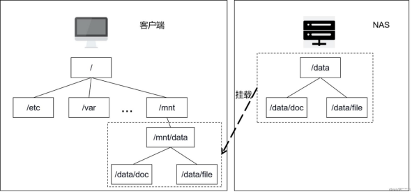 浅谈网络文件系统原理