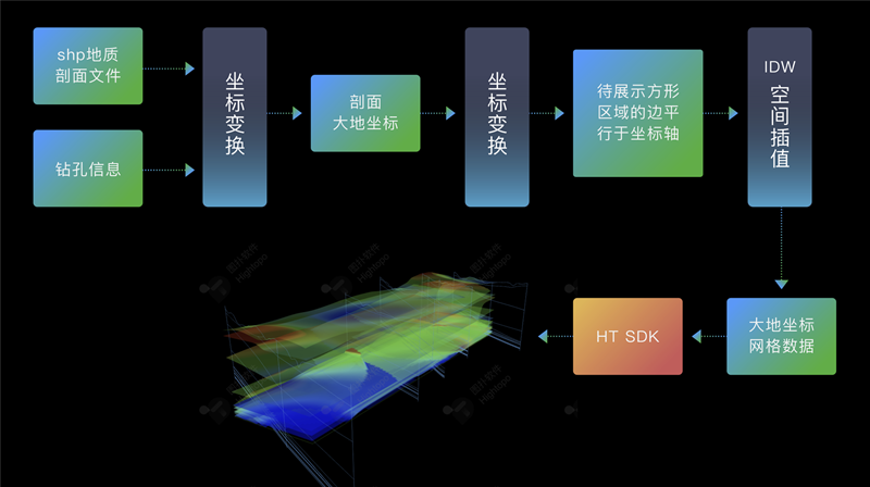 基于钻孔数据的三维地质模型可视化