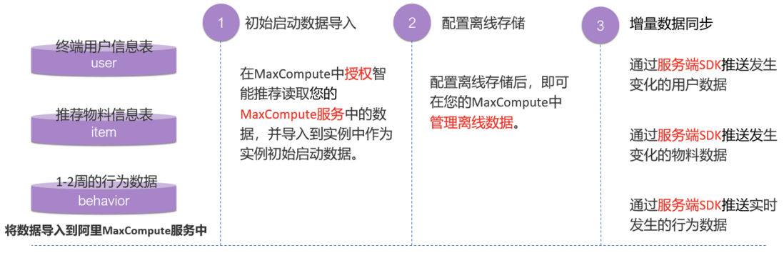 基于 MaxCompute 的智能推荐解决方案