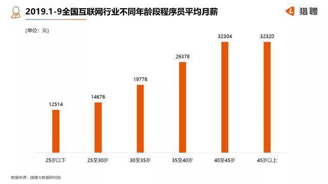 谣言不攻自破，Android未凉！2019年互联网行业程序员工资大数据报告，你拖后腿了吗？