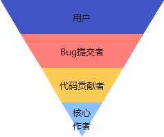 社区重要还是代码重要？