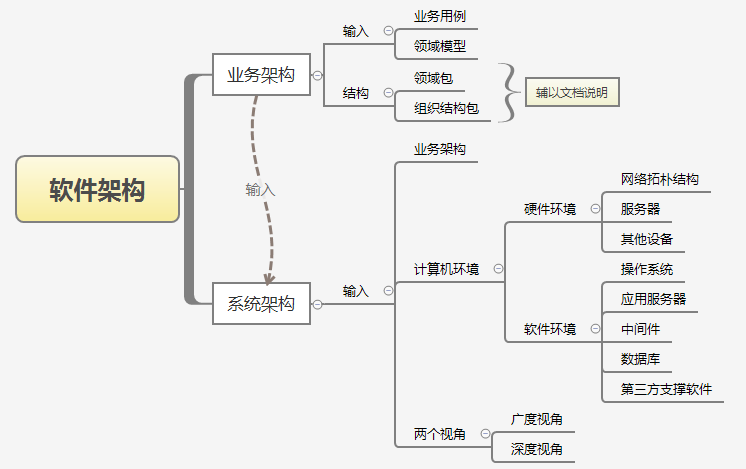 UML-概述