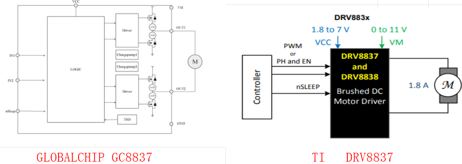 可Pin to Pin兼容DRV8837的国产H桥电机驱动芯片，具大电流，短gnd，短电源保护功能