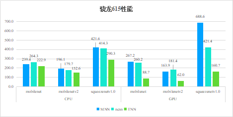腾讯优图开源深度学习推理框架TNN，助力AI开发降本增效