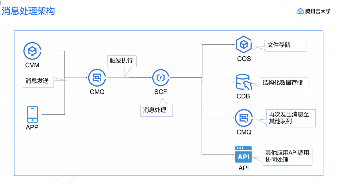 腾讯云大学大咖分享 | 腾讯云Serverless2.0开发者工具建设