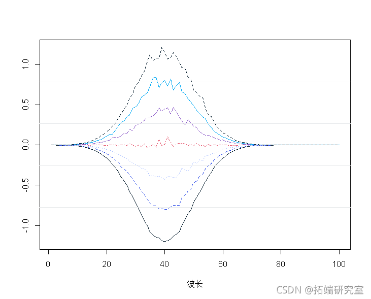 R语言主成分回归（PCR）、 多元线性回归特征降维分析汽车油耗、设计和性能数据和光谱数据