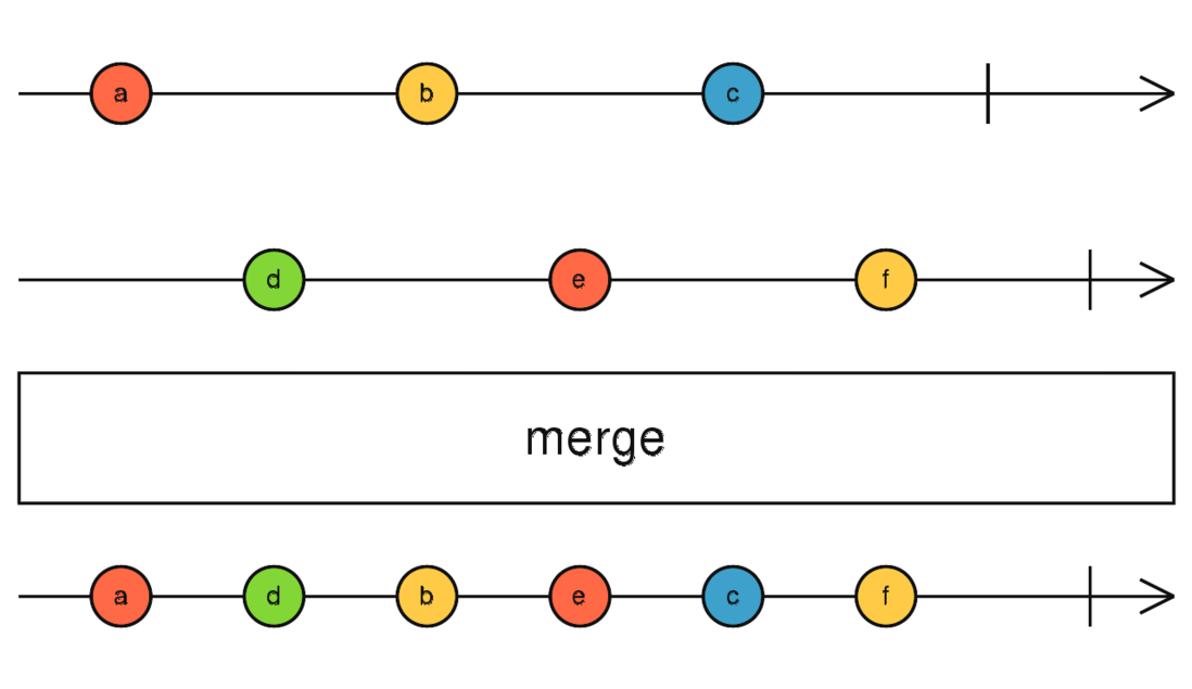 RxJS switchMap, mergeMap, concatMap，exhaustMap 的比较