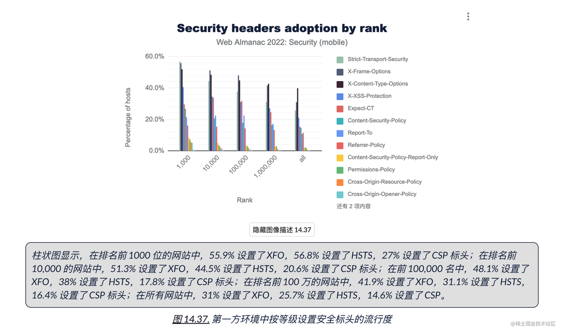 HTTP Archive 2022 年度报告 —— 安全