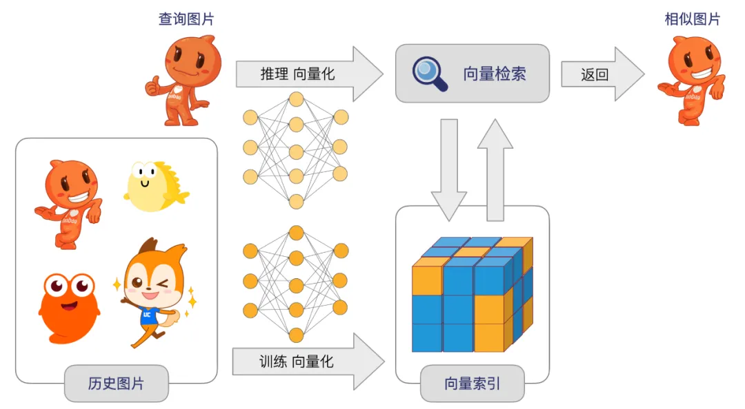 淘宝推荐、视频搜索背后的检索技术竟是它！深度揭秘达摩院向量检索引擎Proxima