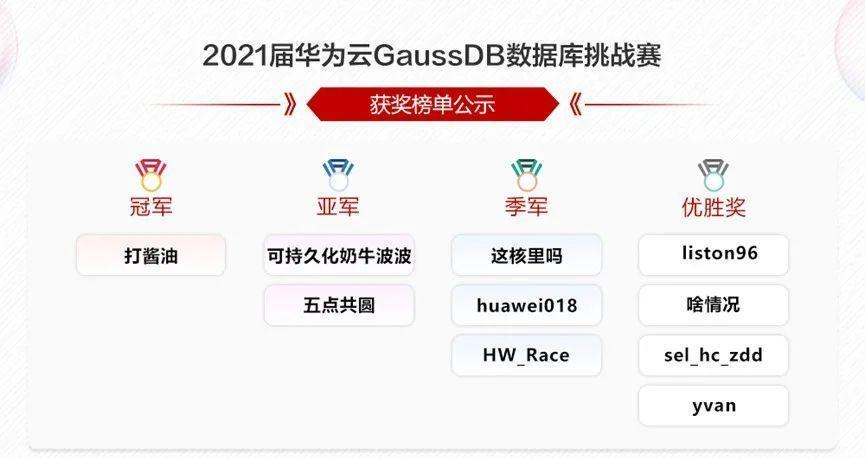万人逐鹿、十强争霸！华为云GaussDB数据库两大重量级赛事圆满落幕