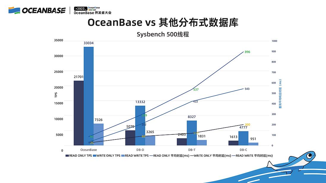 杨志丰：一文详解，什么是单机分布式一体化？