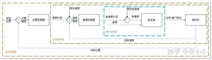 自动驾驶规划控制常用的控制方法有哪些？