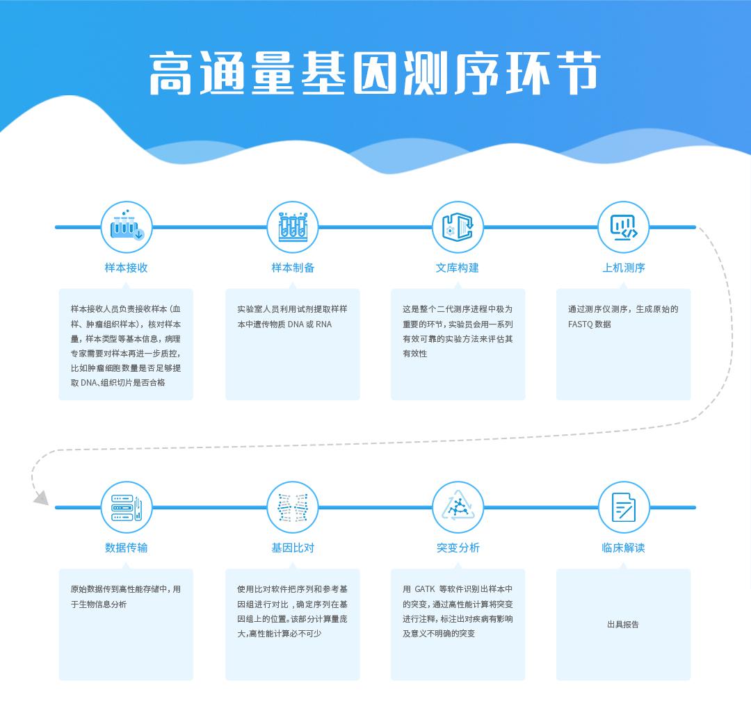 基因检测，如何帮助患者对抗疾病？