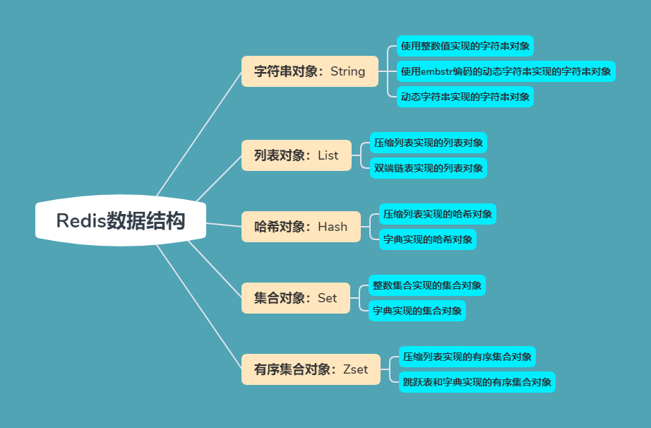 《闲扯Redis十一》Redis 有序集合对象底层实现