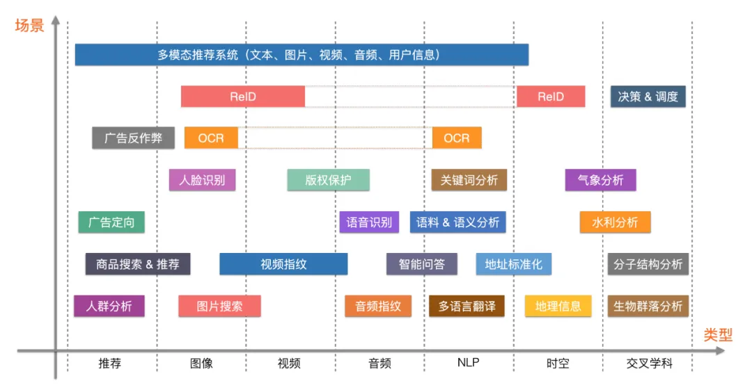 淘宝推荐、视频搜索背后的检索技术竟是它！深度揭秘达摩院向量检索引擎Proxima