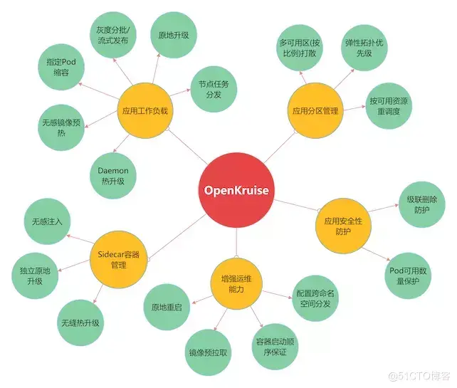 OpenKruise v1.0：云原生应用自动化达到新的高峰