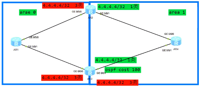 OSPF基础——区域间ABR和虚链路