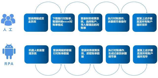 重新定义财务价值—RPA 在财务领域的应用