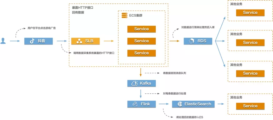 在游戏运营行业，Serverless 如何解决数据采集分析痛点？