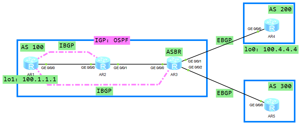 BGP——报文和路由传递规则