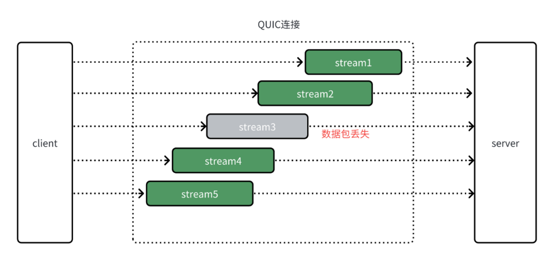 提速 40%，融云基于 QUIC 深度优化通信协议