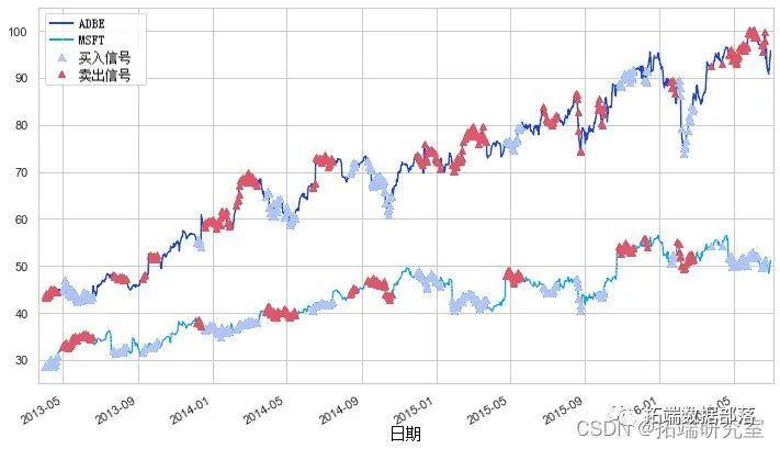 Python配对交易策略统计套利量化交易分析股票市场|附代码数据