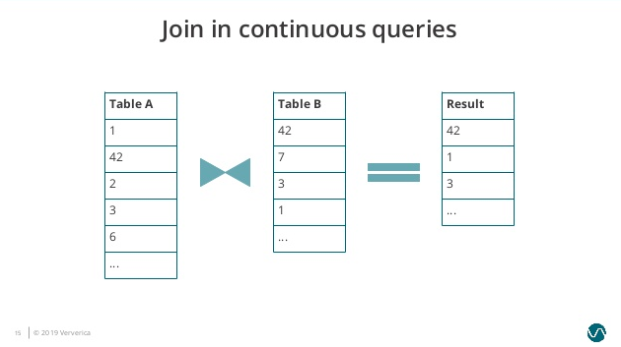 Flink SQL 如何实现数据流的 Join？