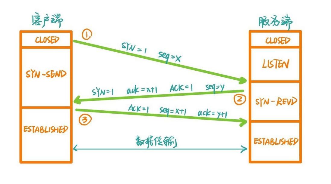 TCP的三次握手和四次挥手