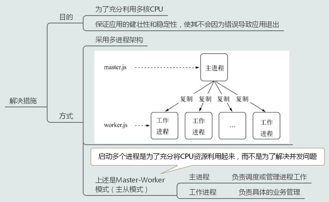 十七张图玩转Node进程——榨干它