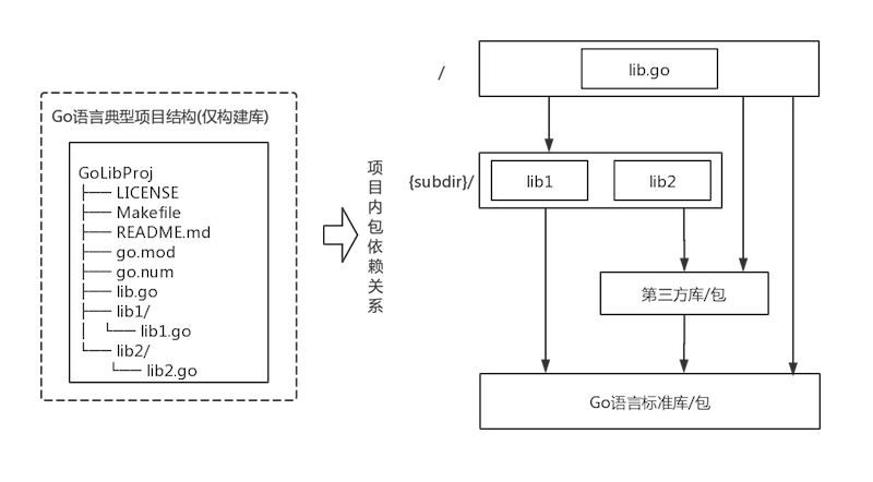 1 参考 Go 项目布局设计你的项目结构