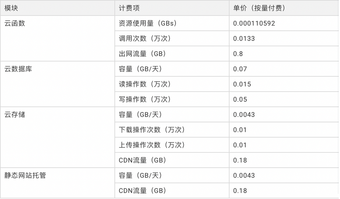 一文搞懂EMAS Serverless小程序开发｜电子书免费下载