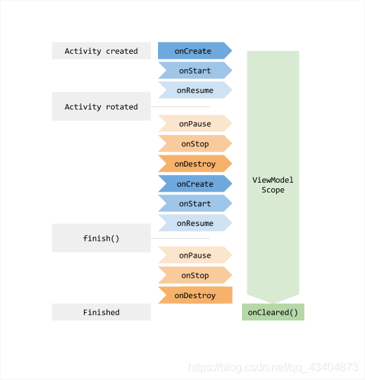 Android 开发集合JetPack