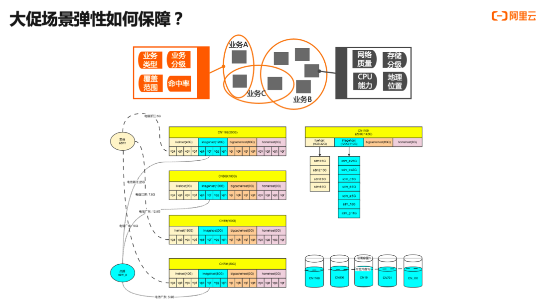 大促密集，CDN如何保障电商体验如丝般顺滑？
