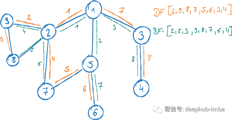 图嵌入中节点如何映射到向量
